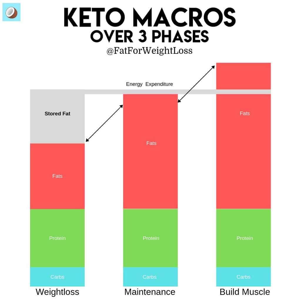 keto macros over weight loss